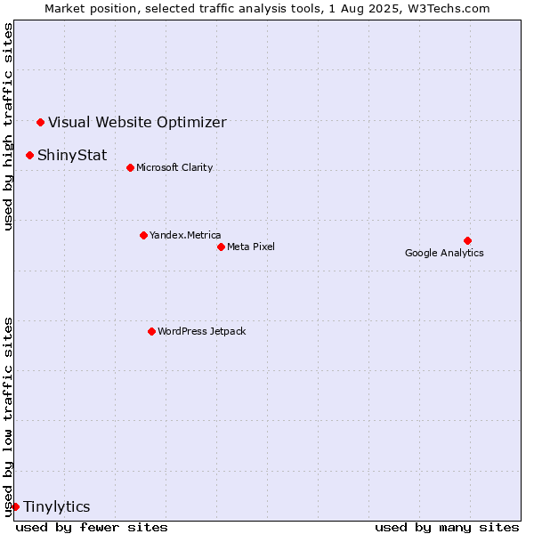 Market position of Visual Website Optimizer vs. ShinyStat vs. Tinylytics