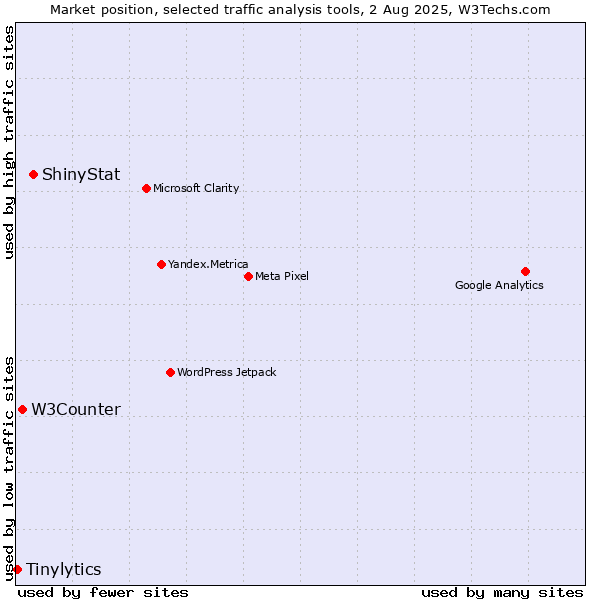 Market position of ShinyStat vs. W3Counter vs. Tinylytics