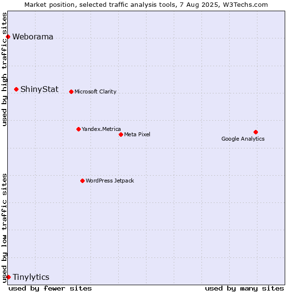 Market position of ShinyStat vs. Tinylytics vs. Weborama