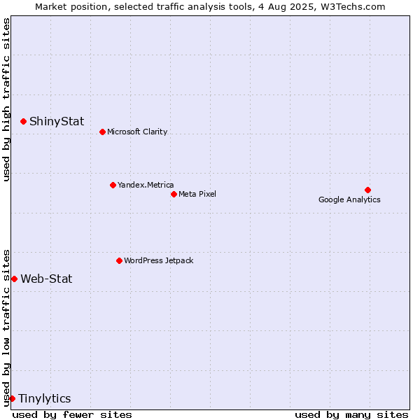 Market position of ShinyStat vs. Web-Stat vs. Tinylytics