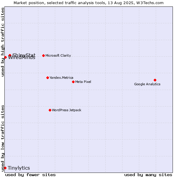 Market position of ShinyStat vs. WiredMinds  vs. Tinylytics