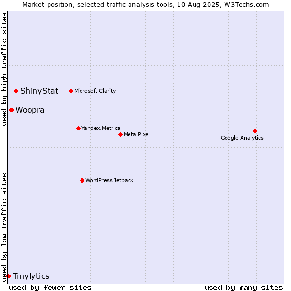 Market position of ShinyStat vs. Woopra vs. Tinylytics