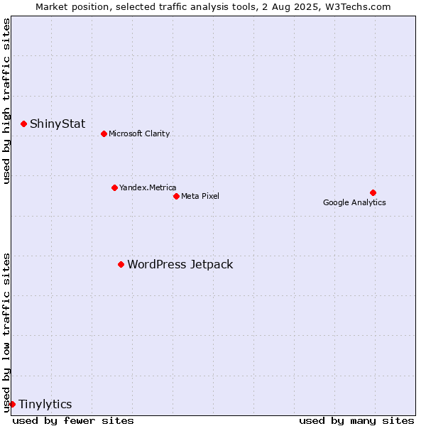 Market position of WordPress Jetpack vs. ShinyStat vs. Tinylytics