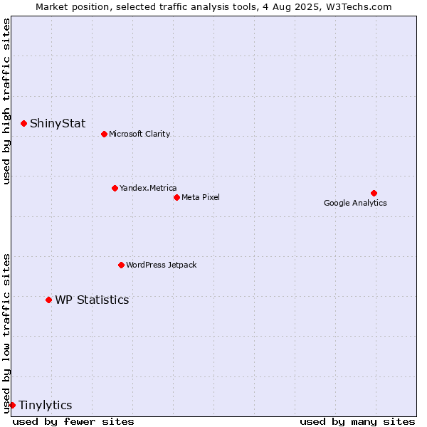 Market position of WP Statistics vs. ShinyStat vs. Tinylytics