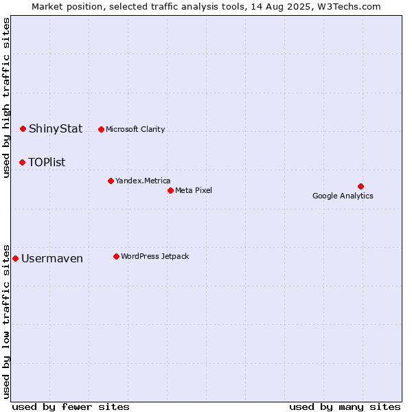 Market position of ShinyStat vs. TOPlist vs. Usermaven