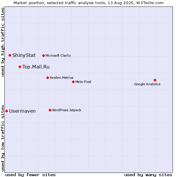 Market position of Top.Mail.Ru vs. ShinyStat vs. Usermaven