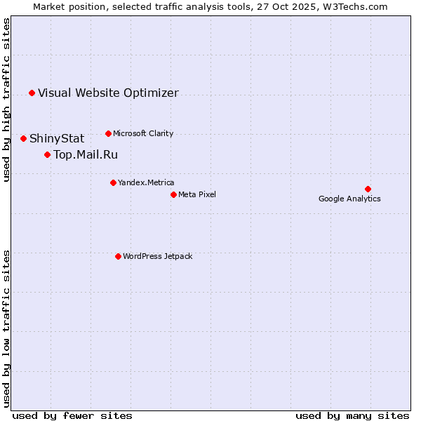 Market position of Top.Mail.Ru vs. Visual Website Optimizer vs. ShinyStat