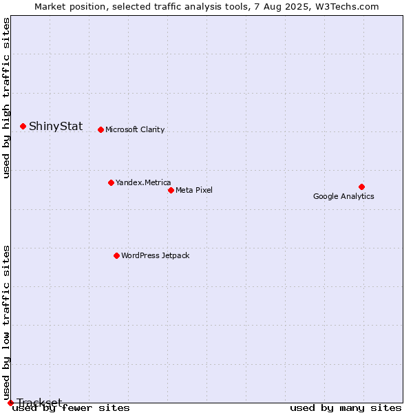 Market position of ShinyStat vs. Trackset