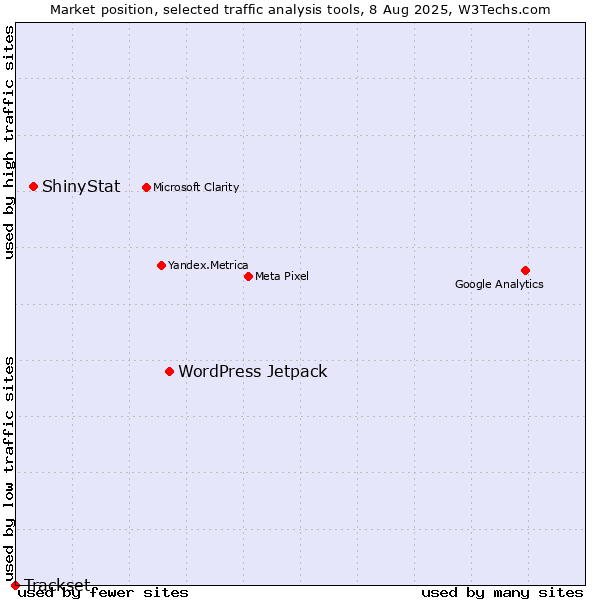 Market position of WordPress Jetpack vs. ShinyStat vs. Trackset