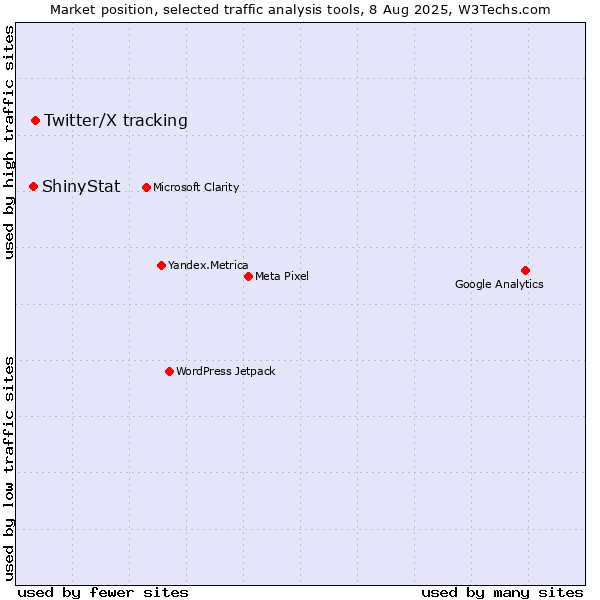 Market position of Twitter/X tracking vs. ShinyStat