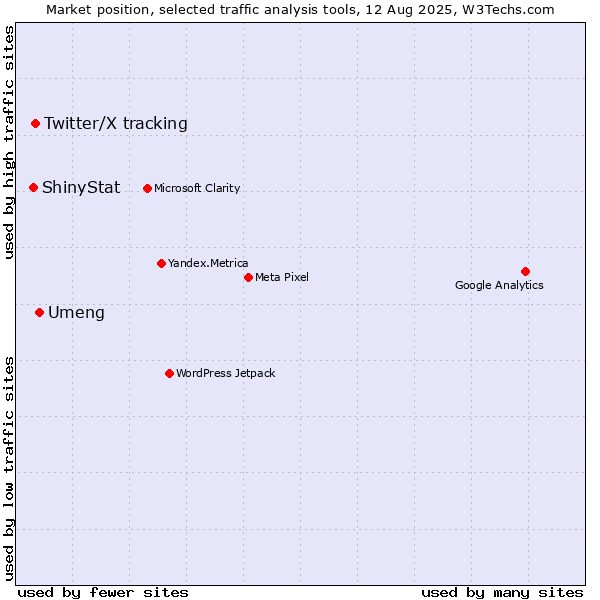Market position of Umeng vs. Twitter/X tracking vs. ShinyStat