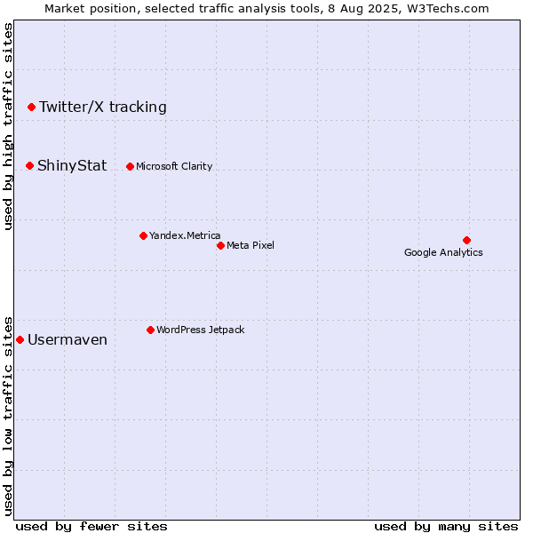 Market position of Twitter/X tracking vs. ShinyStat vs. Usermaven