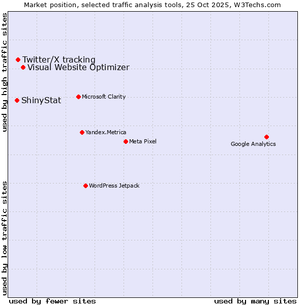 Market position of Visual Website Optimizer vs. Twitter/X tracking vs. ShinyStat