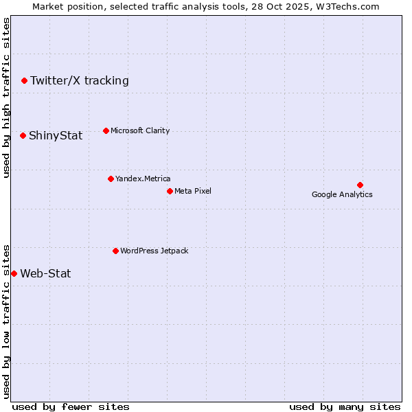 Market position of Twitter/X tracking vs. ShinyStat vs. Web-Stat