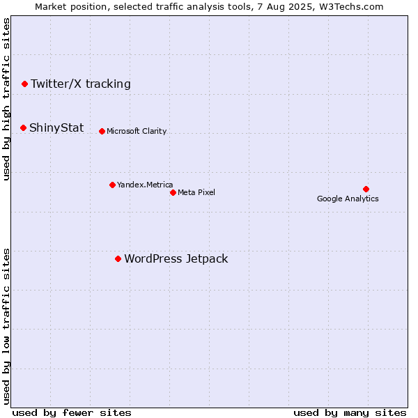 Market position of WordPress Jetpack vs. Twitter/X tracking vs. ShinyStat