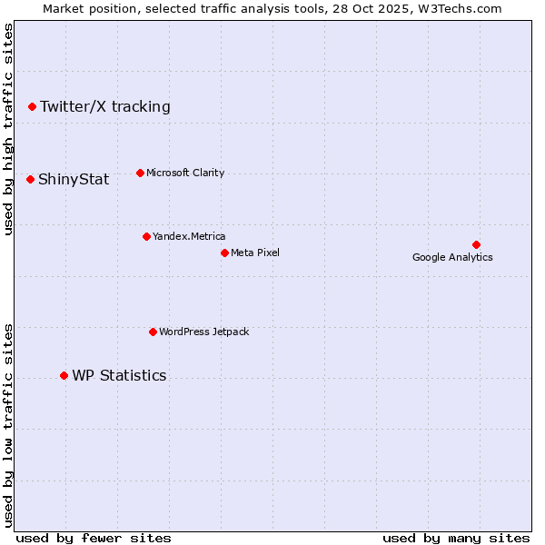 Market position of WP Statistics vs. Twitter/X tracking vs. ShinyStat