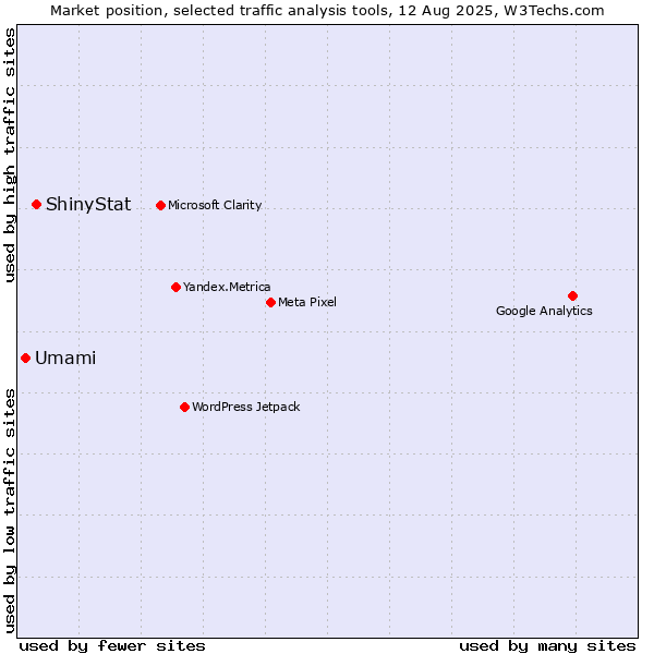 Market position of ShinyStat vs. Umami