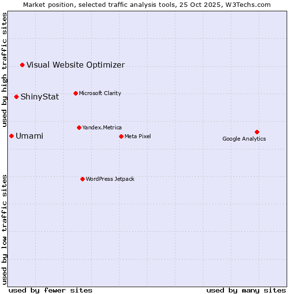 Market position of Visual Website Optimizer vs. ShinyStat vs. Umami