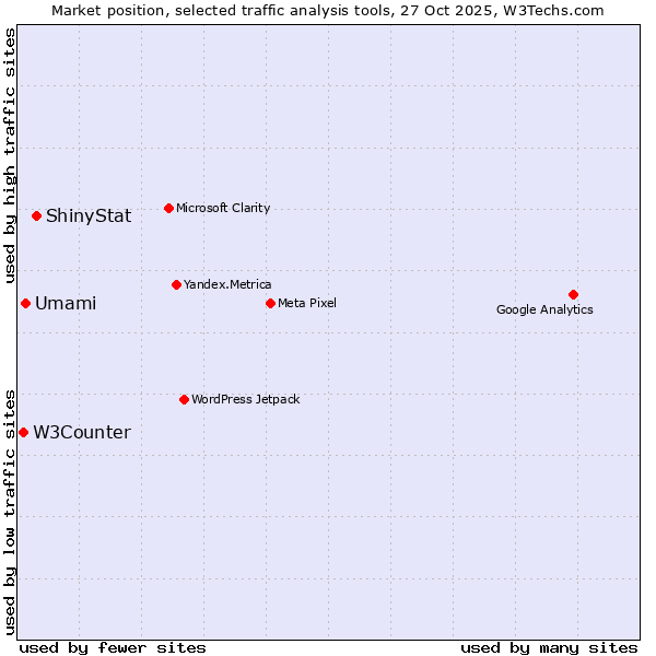 Market position of ShinyStat vs. Umami vs. W3Counter