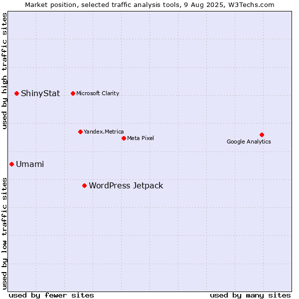 Market position of WordPress Jetpack vs. ShinyStat vs. Umami