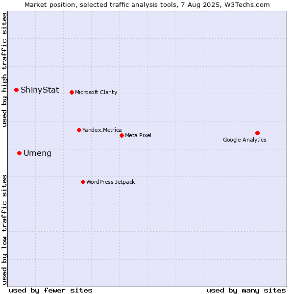 Market position of Umeng vs. ShinyStat