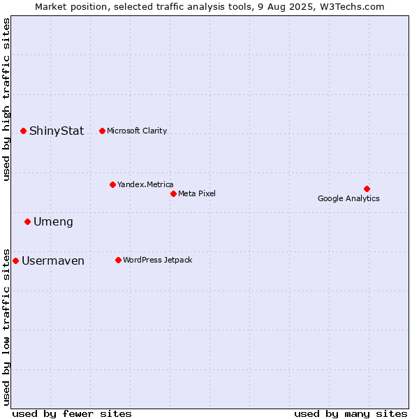Market position of Umeng vs. ShinyStat vs. Usermaven