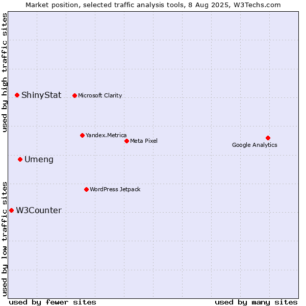 Market position of Umeng vs. ShinyStat vs. W3Counter