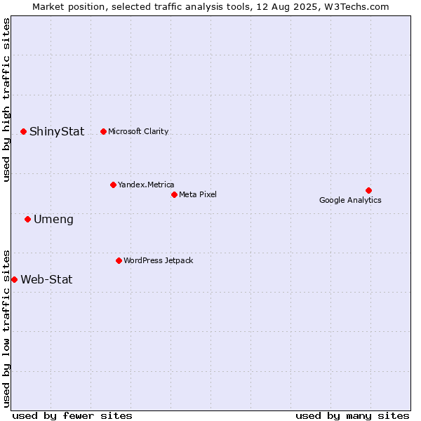 Market position of Umeng vs. ShinyStat vs. Web-Stat