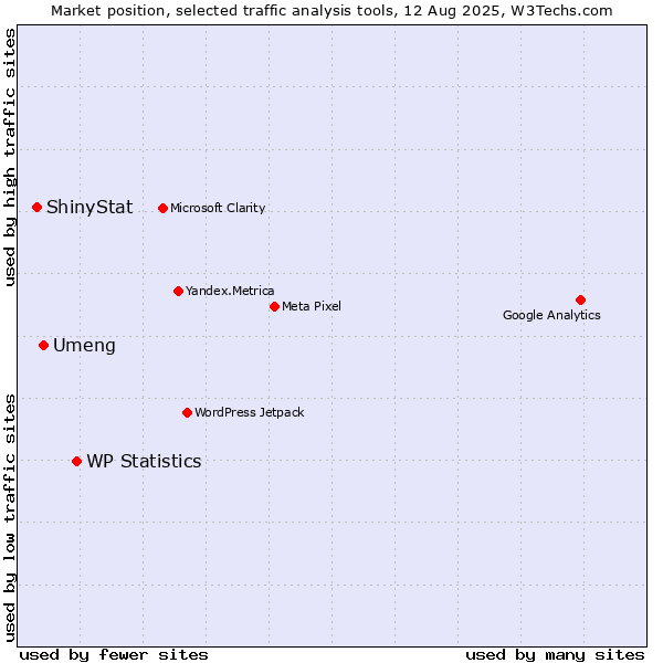 Market position of WP Statistics vs. Umeng vs. ShinyStat