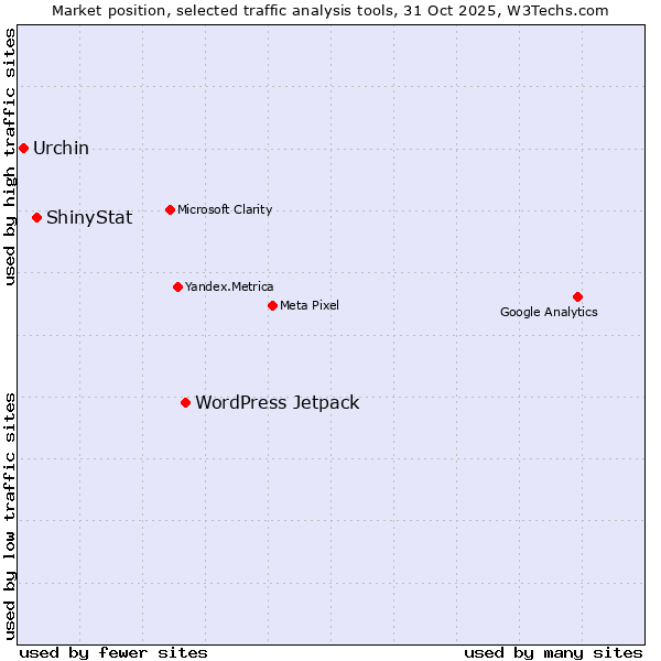 Market position of WordPress Jetpack vs. ShinyStat vs. Urchin