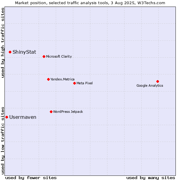 Market position of ShinyStat vs. Usermaven