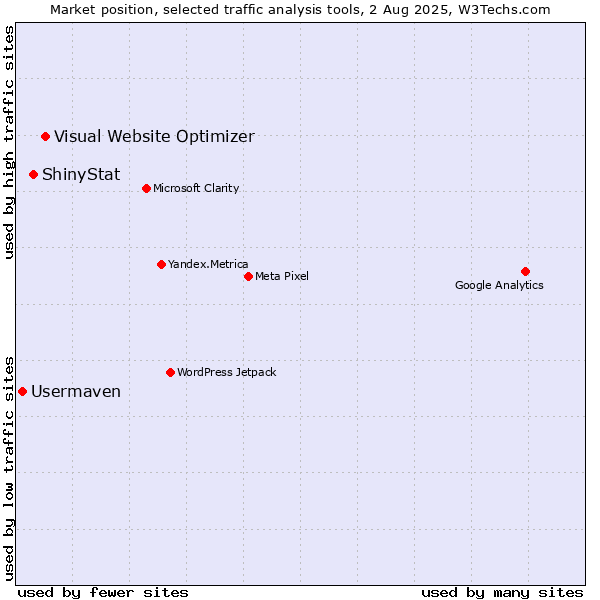 Market position of Visual Website Optimizer vs. ShinyStat vs. Usermaven