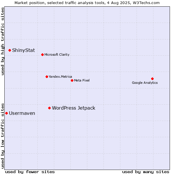 Market position of WordPress Jetpack vs. ShinyStat vs. Usermaven