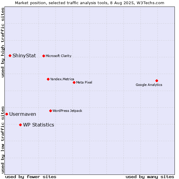 Market position of WP Statistics vs. ShinyStat vs. Usermaven