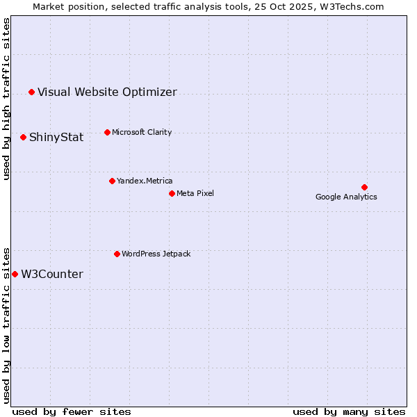Market position of Visual Website Optimizer vs. ShinyStat vs. W3Counter