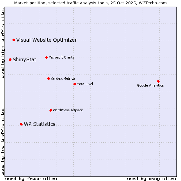 Market position of WP Statistics vs. Visual Website Optimizer vs. ShinyStat