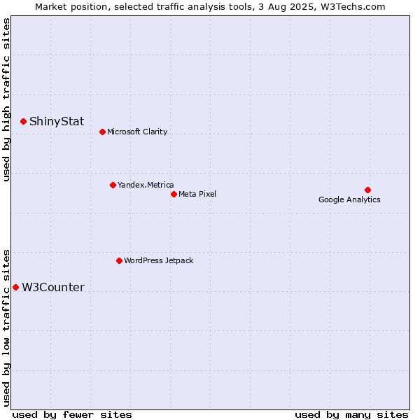 Market position of ShinyStat vs. W3Counter