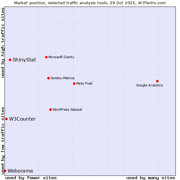 Market position of ShinyStat vs. W3Counter vs. Weborama