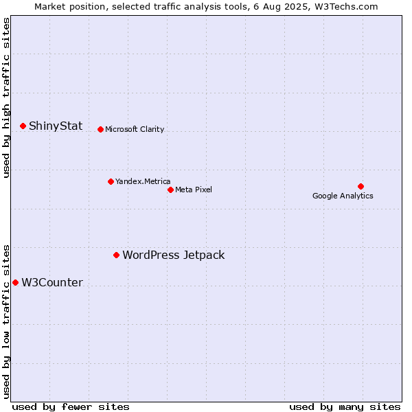 Market position of WordPress Jetpack vs. ShinyStat vs. W3Counter