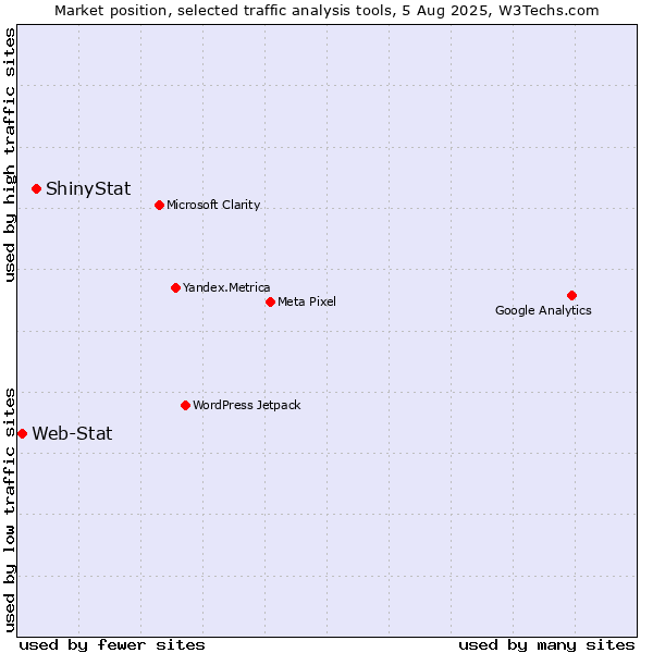Market position of ShinyStat vs. Web-Stat
