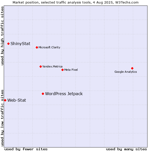 Market position of WordPress Jetpack vs. ShinyStat vs. Web-Stat