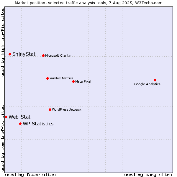 Market position of WP Statistics vs. ShinyStat vs. Web-Stat
