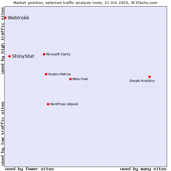 Market position of ShinyStat vs. Webtrekk