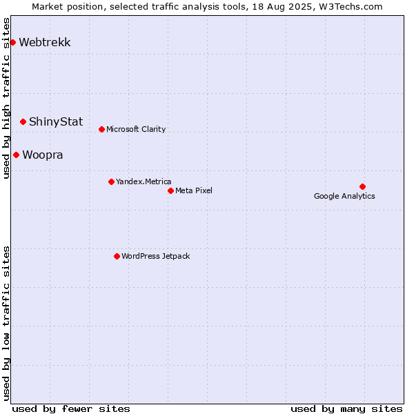 Market position of ShinyStat vs. Woopra vs. Webtrekk
