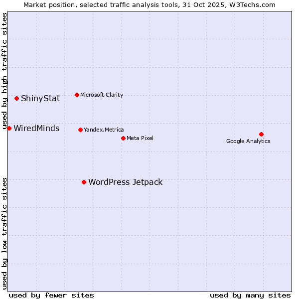 Market position of WordPress Jetpack vs. ShinyStat vs. WiredMinds 
