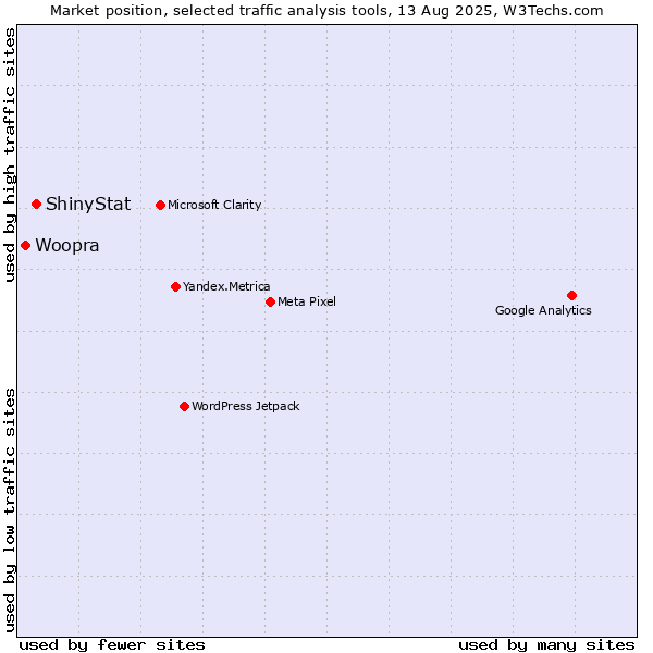Market position of ShinyStat vs. Woopra