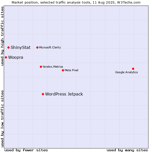 Market position of WordPress Jetpack vs. ShinyStat vs. Woopra