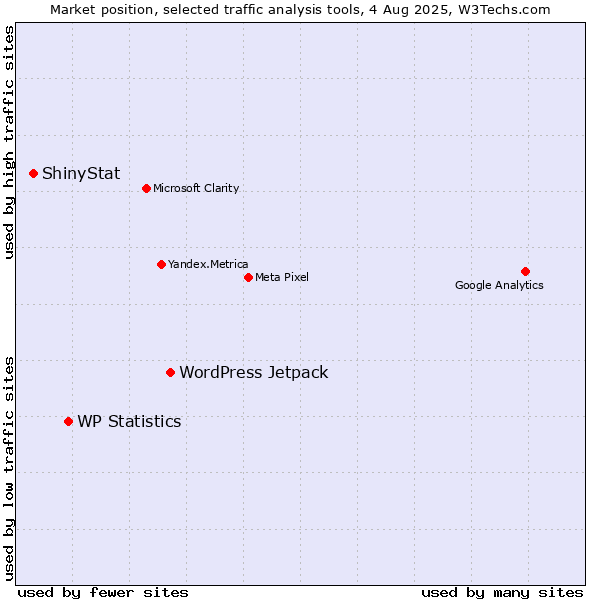 Market position of WordPress Jetpack vs. WP Statistics vs. ShinyStat