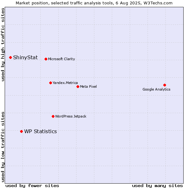 Market position of WP Statistics vs. ShinyStat