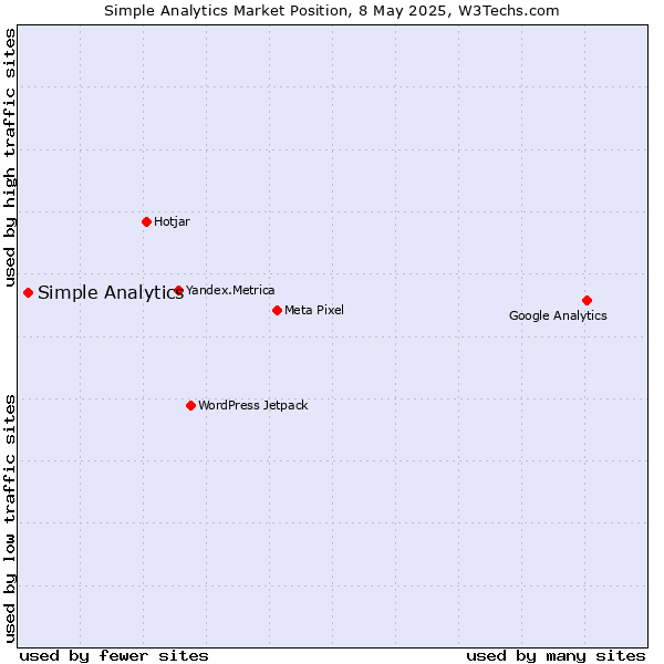 Market position of Simple Analytics
